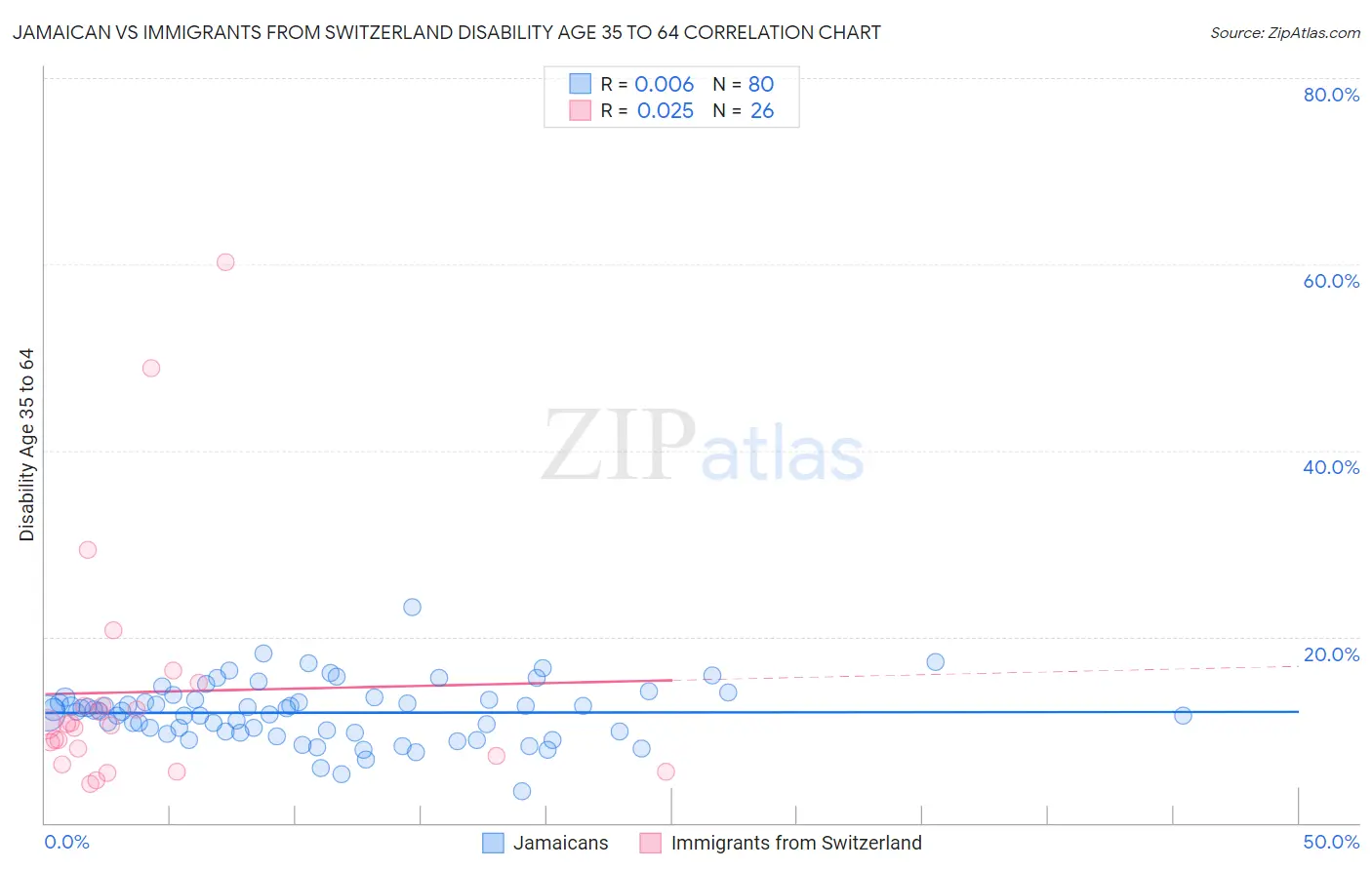Jamaican vs Immigrants from Switzerland Disability Age 35 to 64