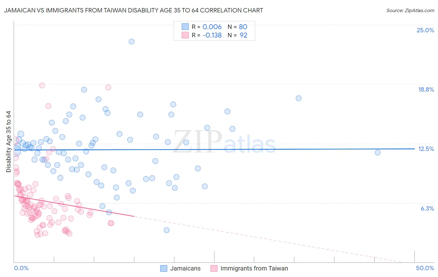 Jamaican vs Immigrants from Taiwan Disability Age 35 to 64