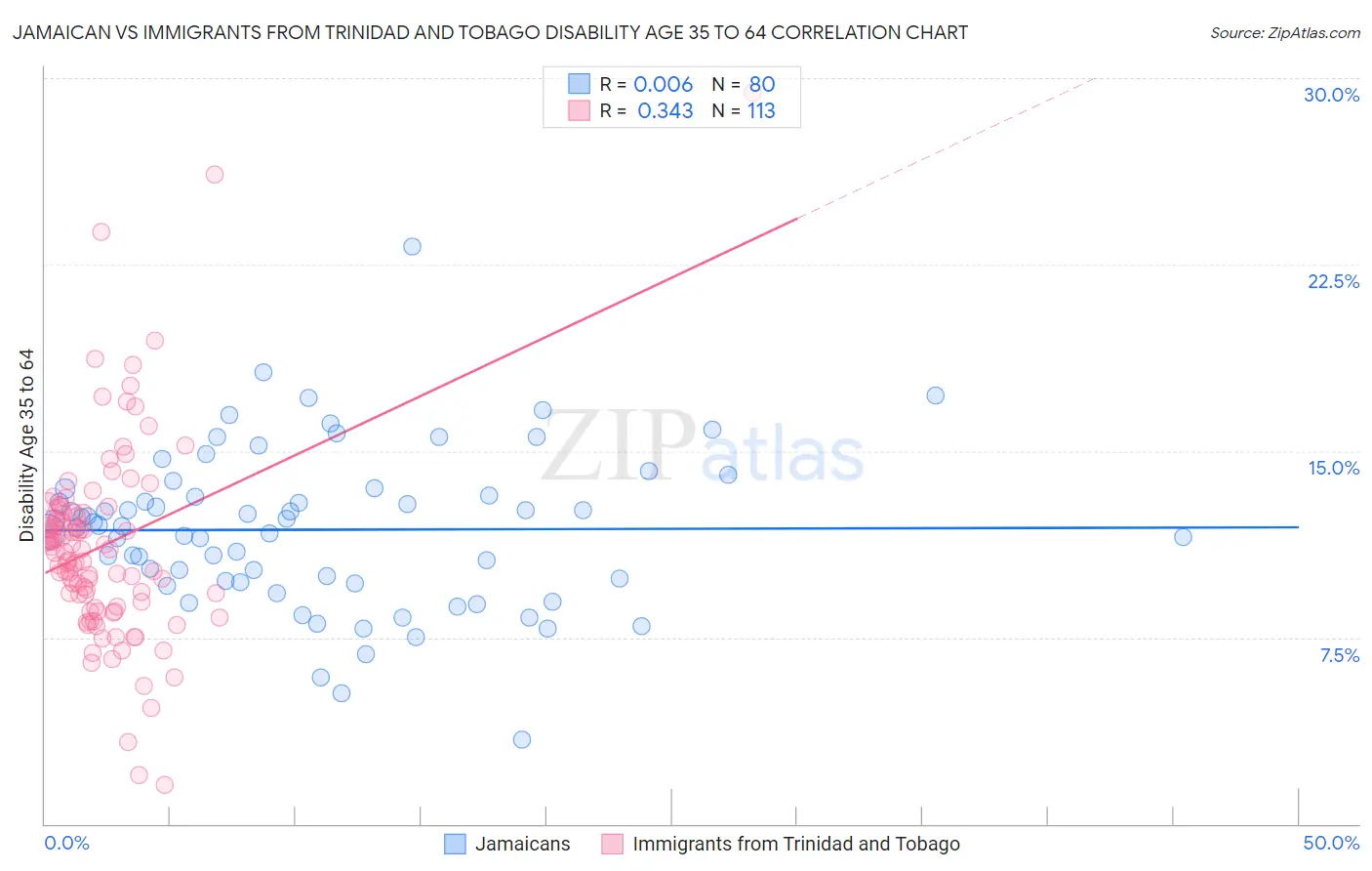 Jamaican vs Immigrants from Trinidad and Tobago Disability Age 35 to 64