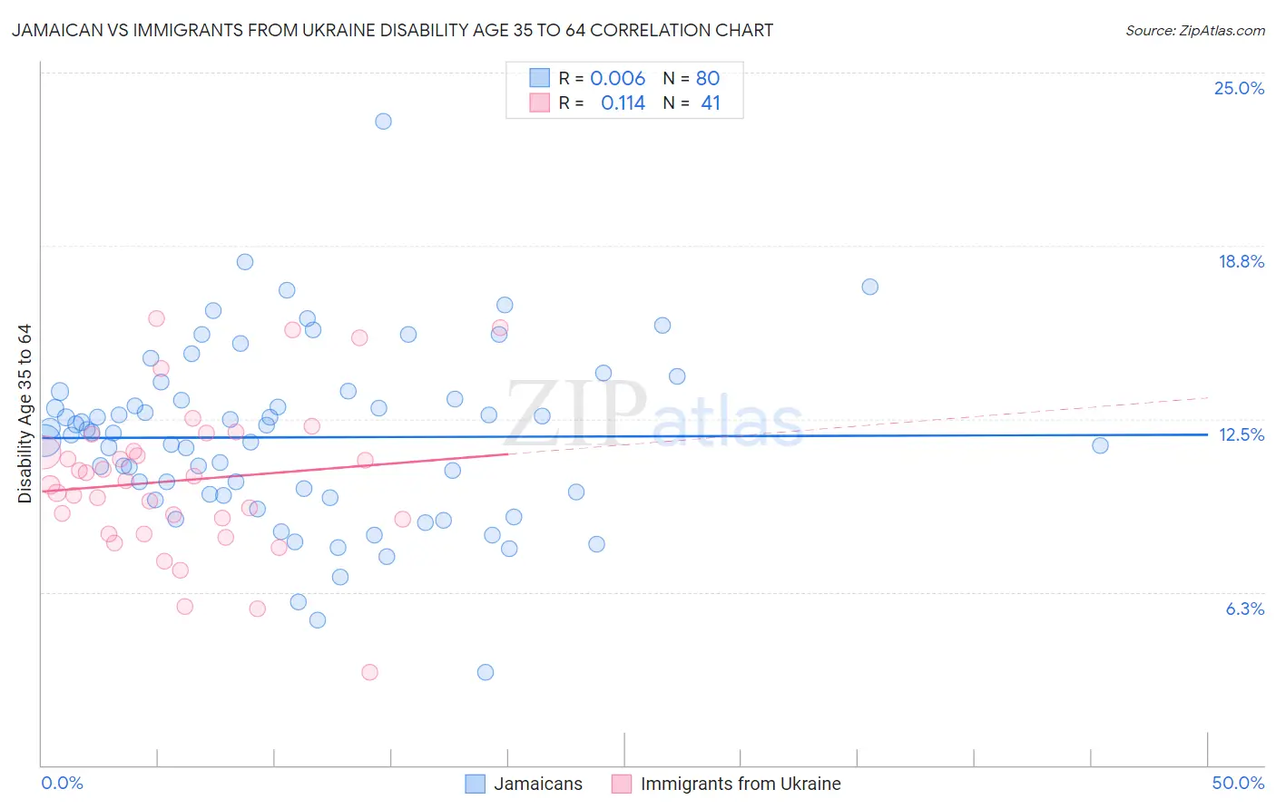 Jamaican vs Immigrants from Ukraine Disability Age 35 to 64