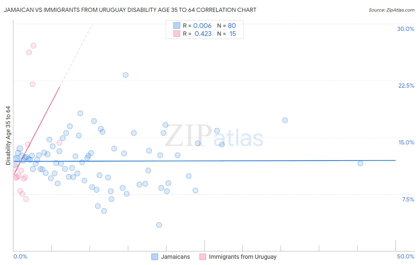 Jamaican vs Immigrants from Uruguay Disability Age 35 to 64