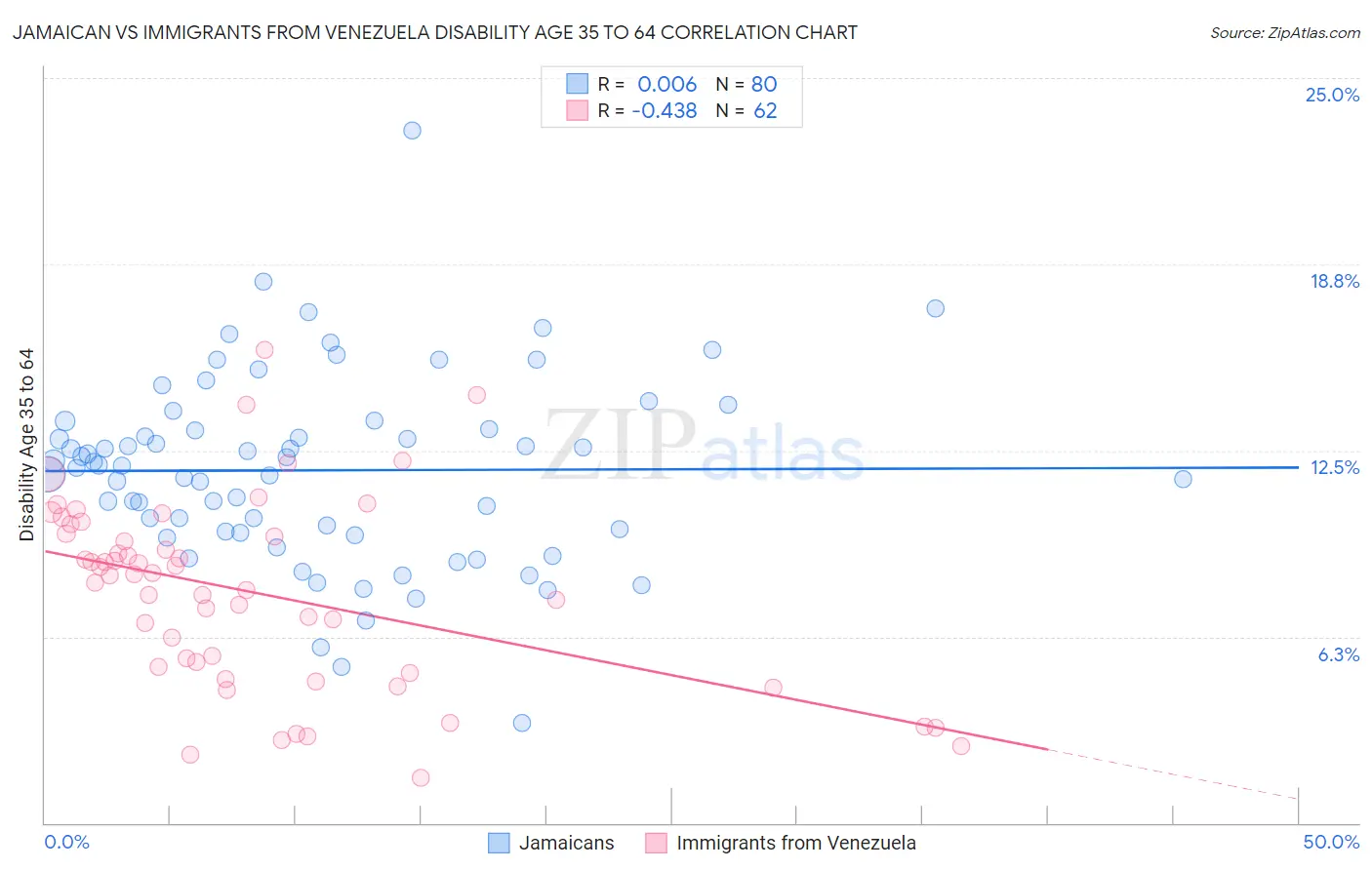 Jamaican vs Immigrants from Venezuela Disability Age 35 to 64