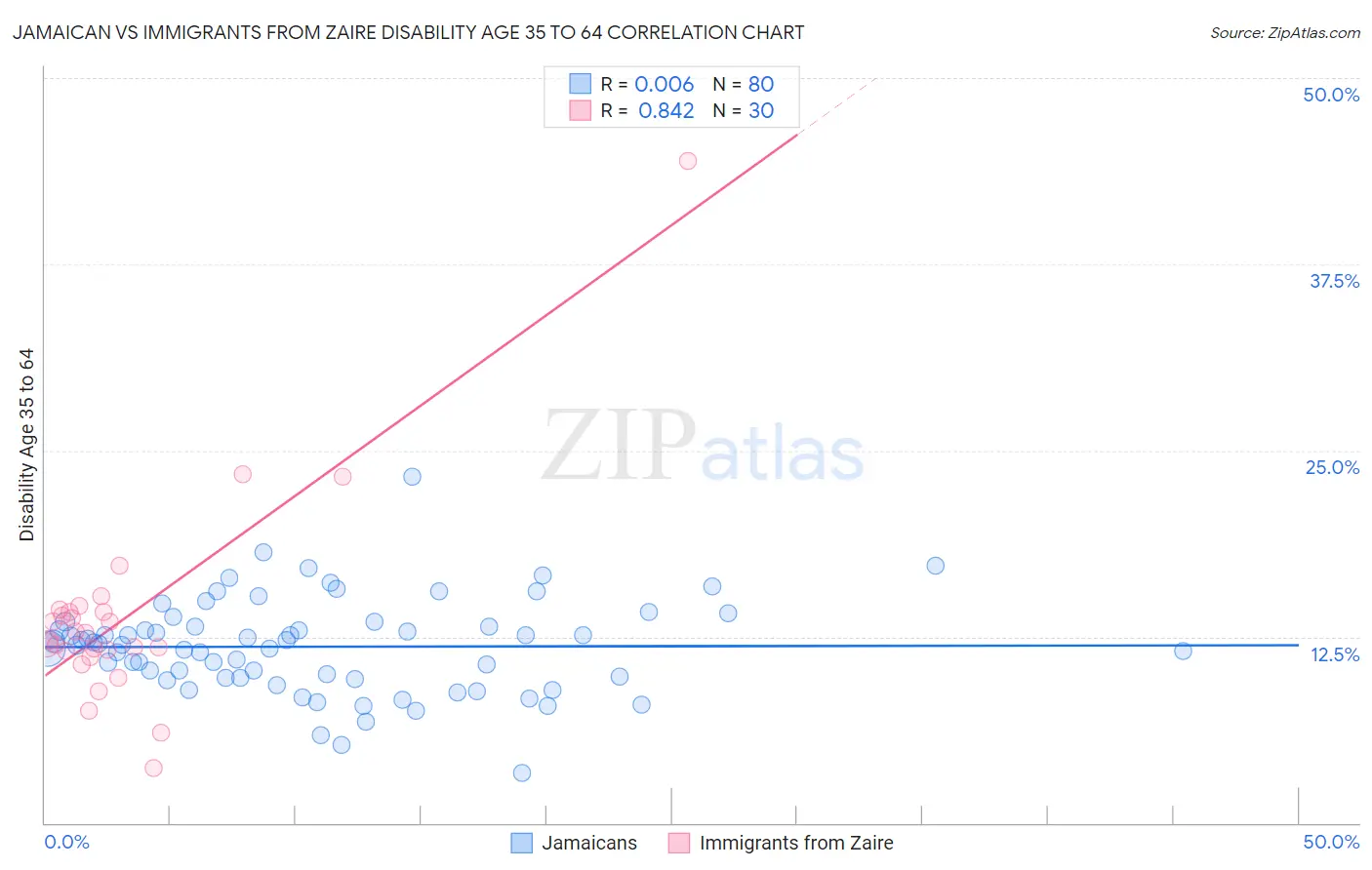 Jamaican vs Immigrants from Zaire Disability Age 35 to 64