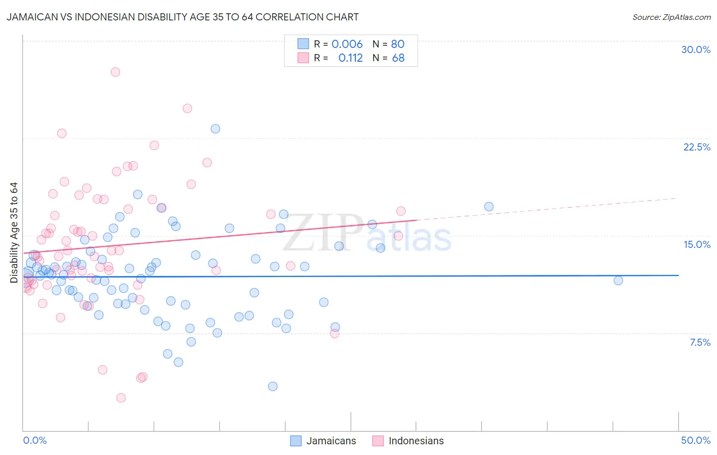 Jamaican vs Indonesian Disability Age 35 to 64