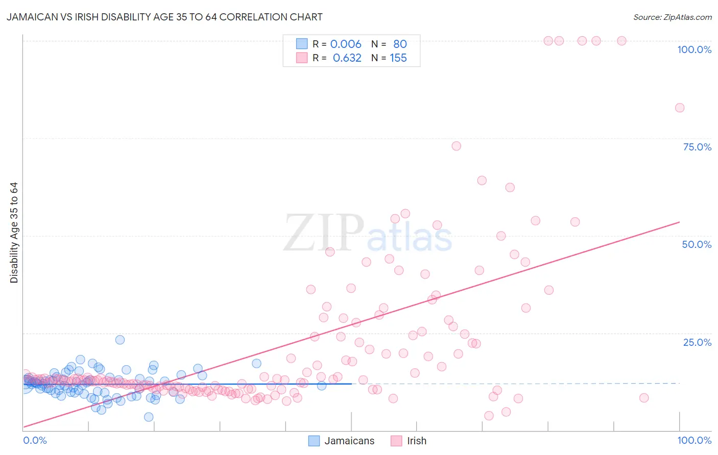 Jamaican vs Irish Disability Age 35 to 64