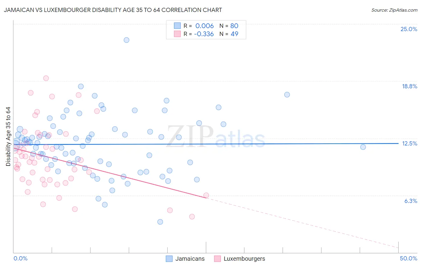 Jamaican vs Luxembourger Disability Age 35 to 64