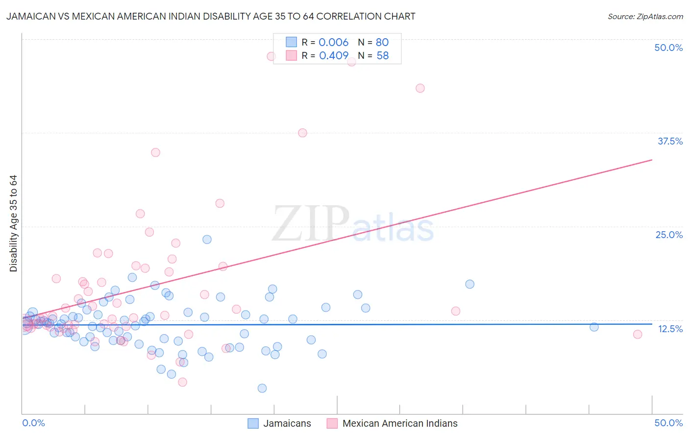 Jamaican vs Mexican American Indian Disability Age 35 to 64