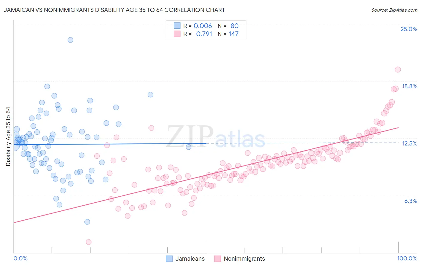 Jamaican vs Nonimmigrants Disability Age 35 to 64