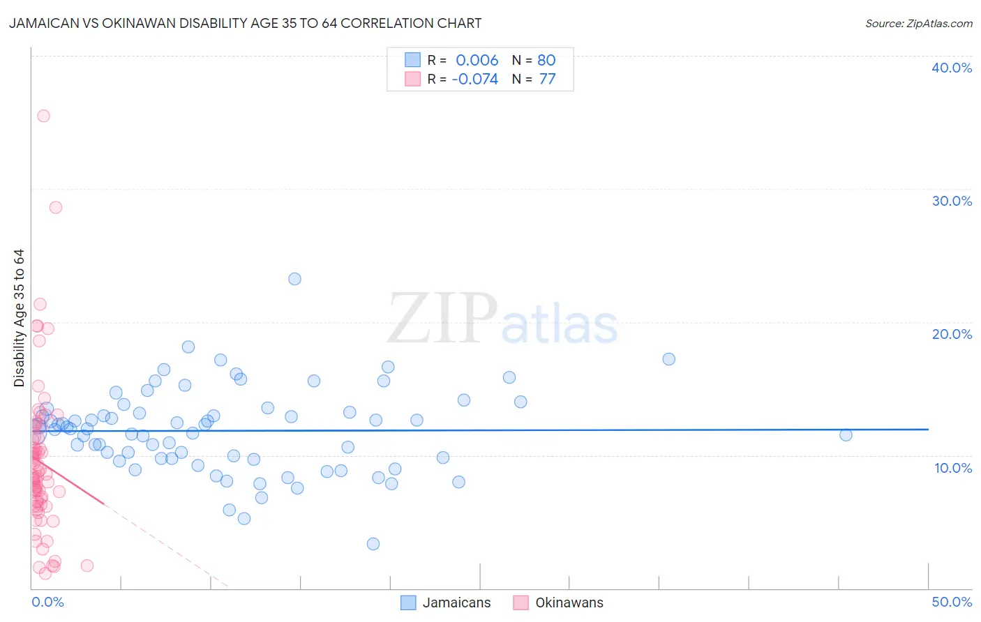 Jamaican vs Okinawan Disability Age 35 to 64