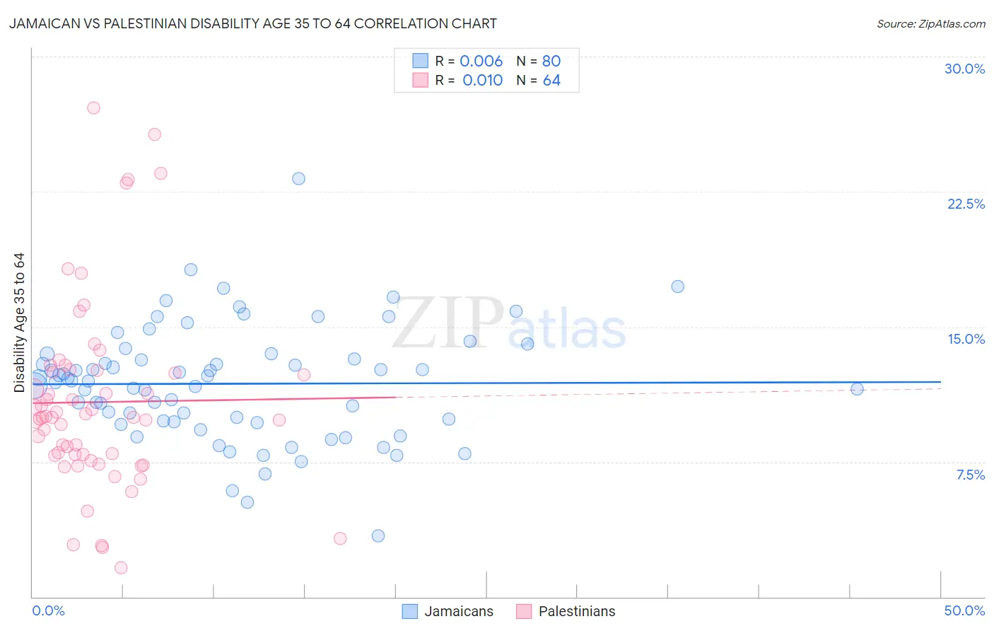 Jamaican vs Palestinian Disability Age 35 to 64