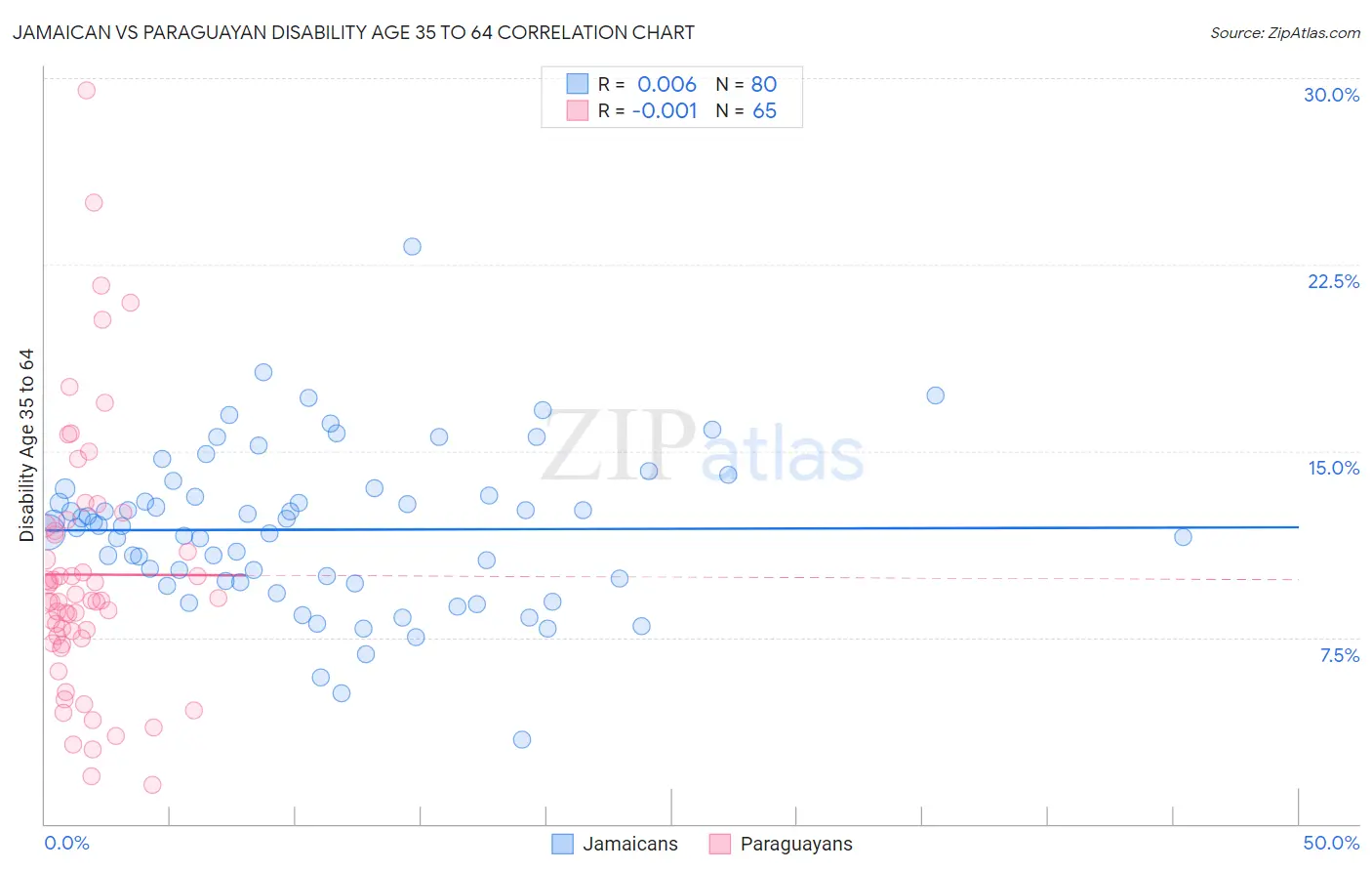 Jamaican vs Paraguayan Disability Age 35 to 64