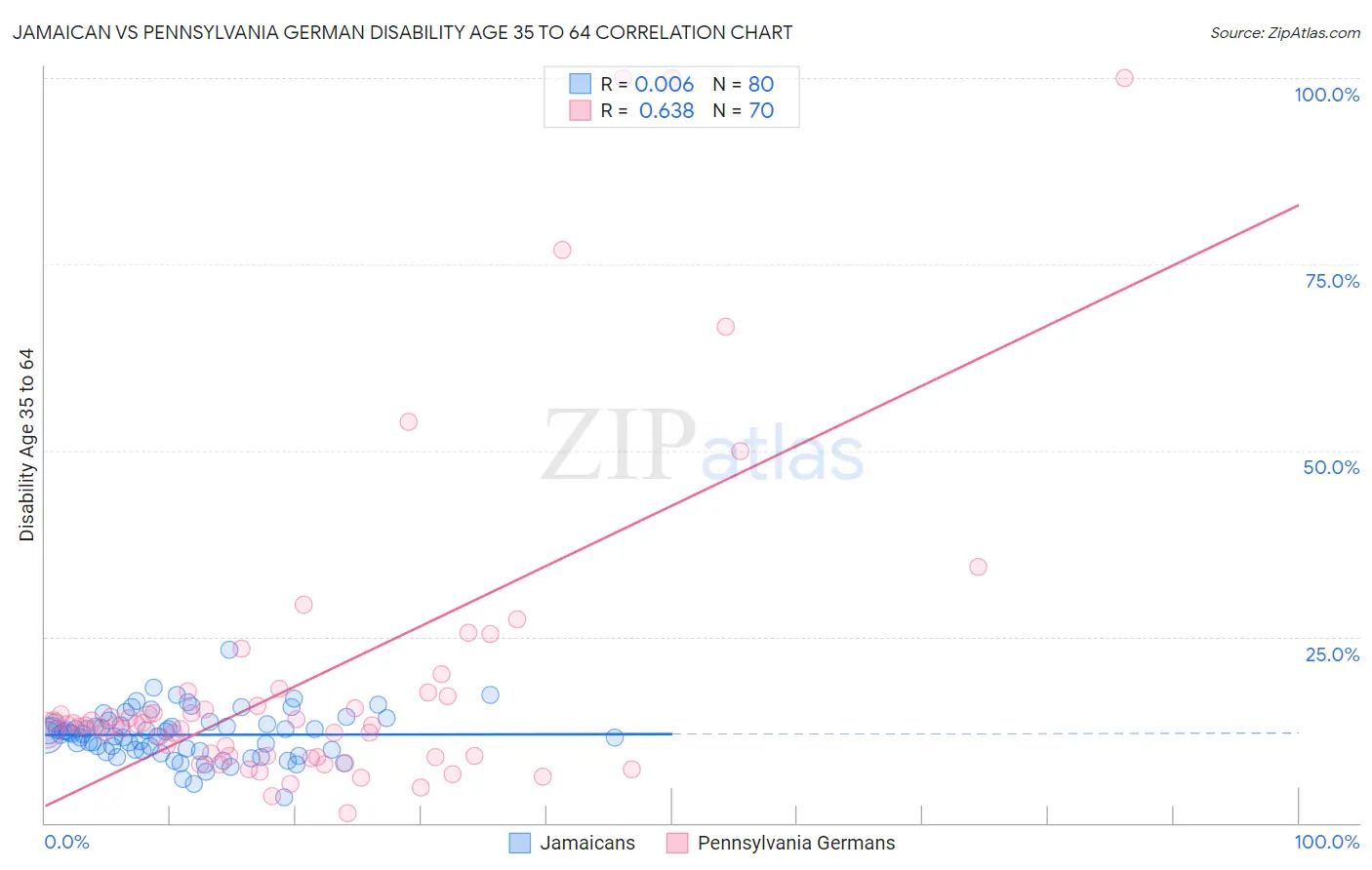 Jamaican vs Pennsylvania German Disability Age 35 to 64