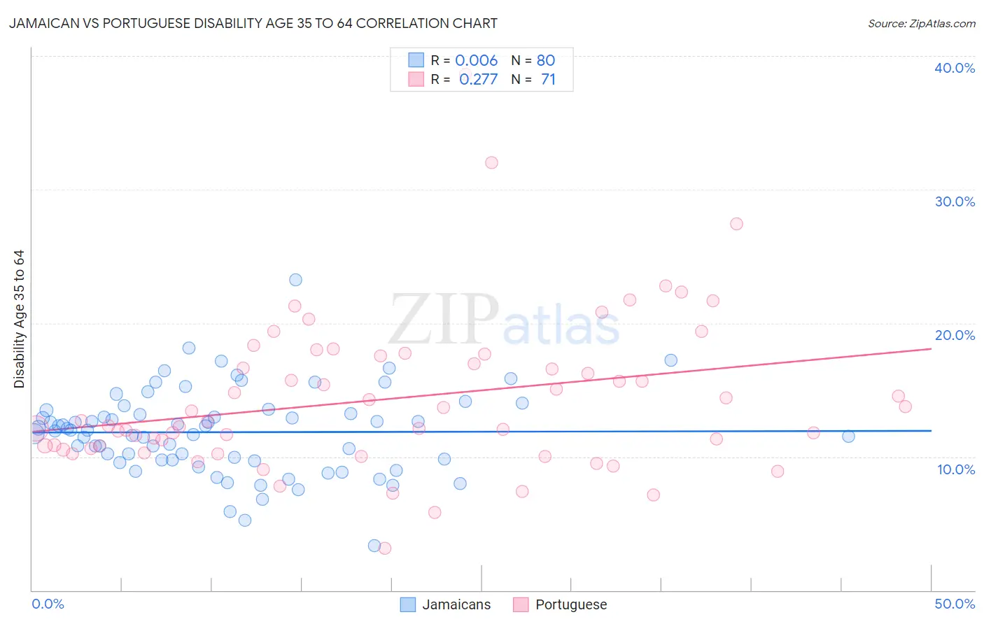 Jamaican vs Portuguese Disability Age 35 to 64