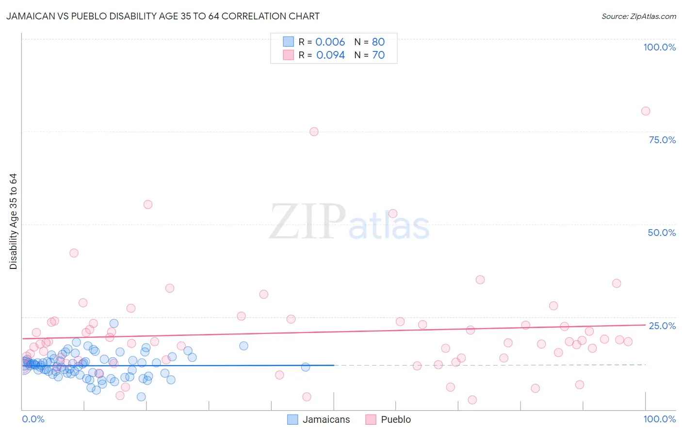 Jamaican vs Pueblo Disability Age 35 to 64