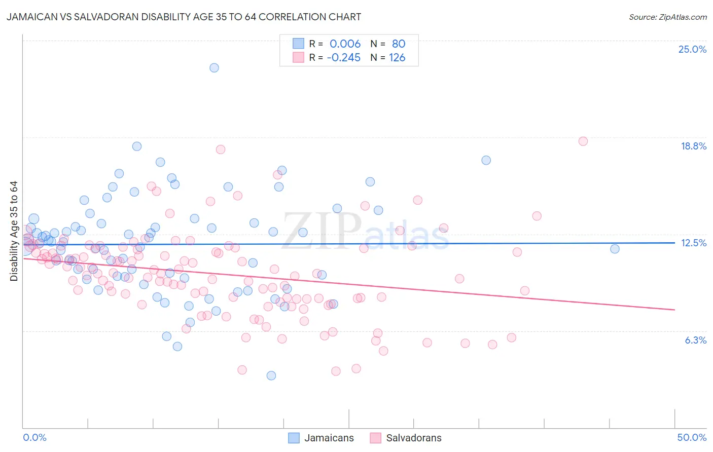 Jamaican vs Salvadoran Disability Age 35 to 64