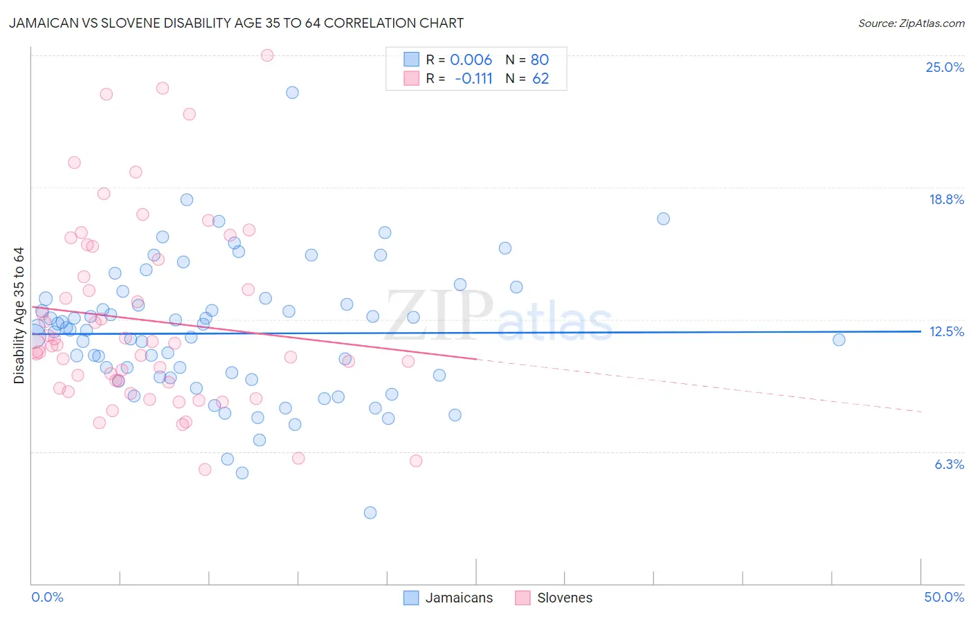 Jamaican vs Slovene Disability Age 35 to 64