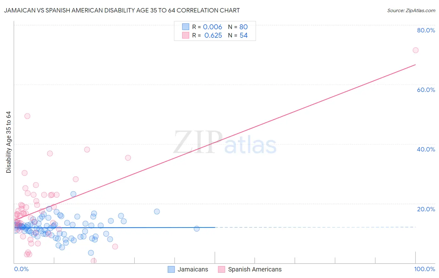 Jamaican vs Spanish American Disability Age 35 to 64