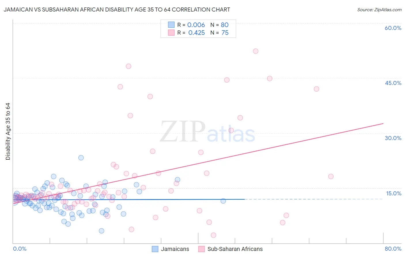 Jamaican vs Subsaharan African Disability Age 35 to 64
