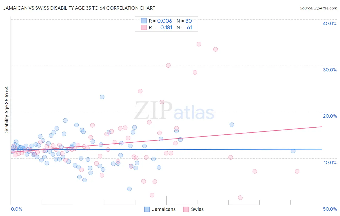 Jamaican vs Swiss Disability Age 35 to 64