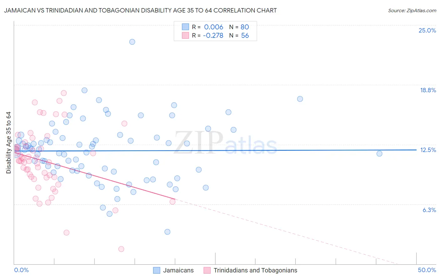 Jamaican vs Trinidadian and Tobagonian Disability Age 35 to 64