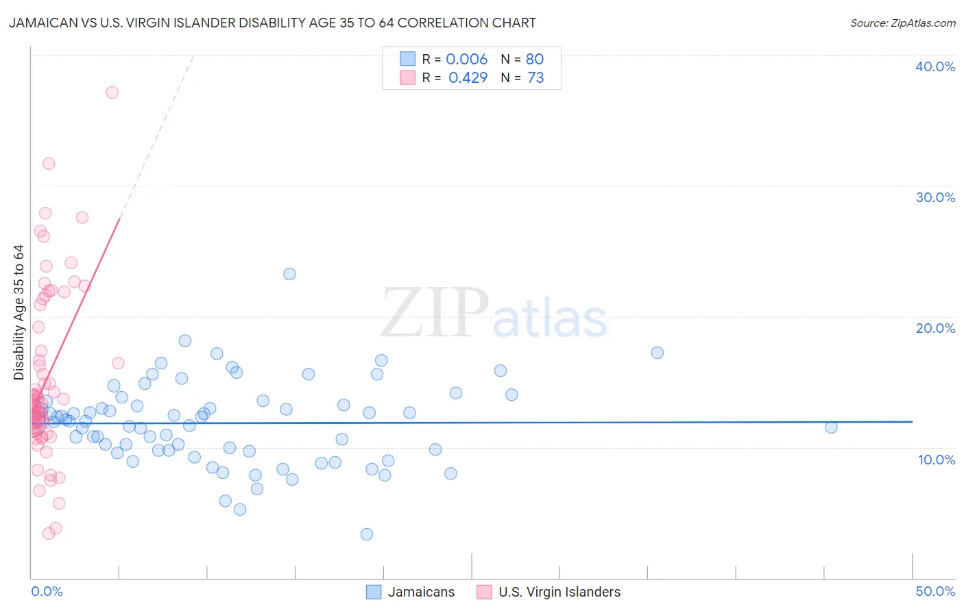 Jamaican vs U.S. Virgin Islander Disability Age 35 to 64