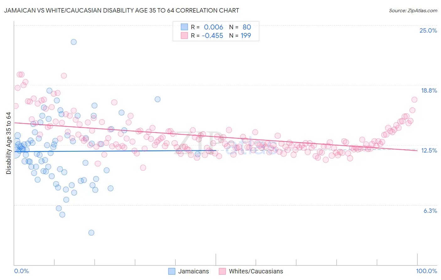 Jamaican vs White/Caucasian Disability Age 35 to 64