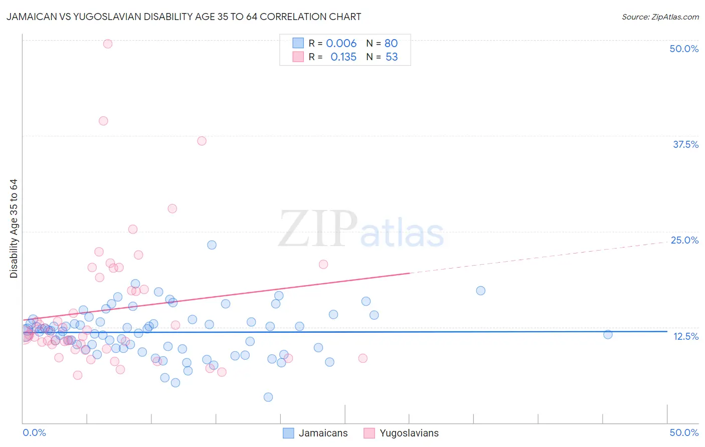 Jamaican vs Yugoslavian Disability Age 35 to 64