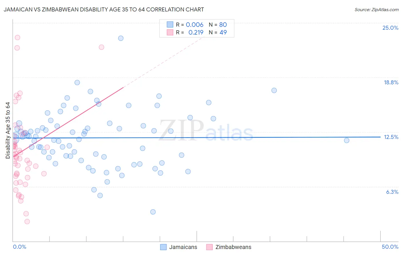 Jamaican vs Zimbabwean Disability Age 35 to 64