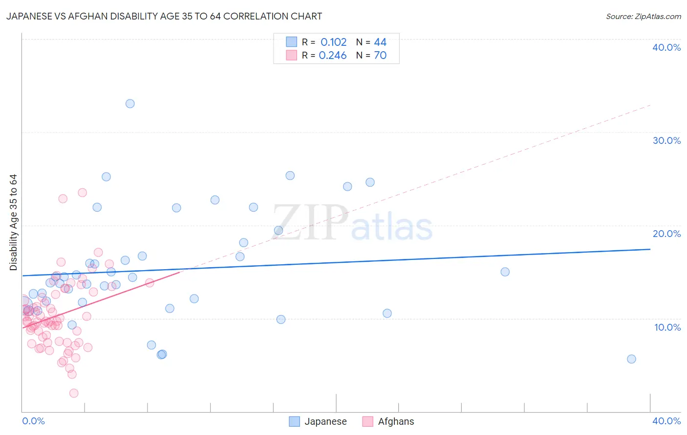Japanese vs Afghan Disability Age 35 to 64
