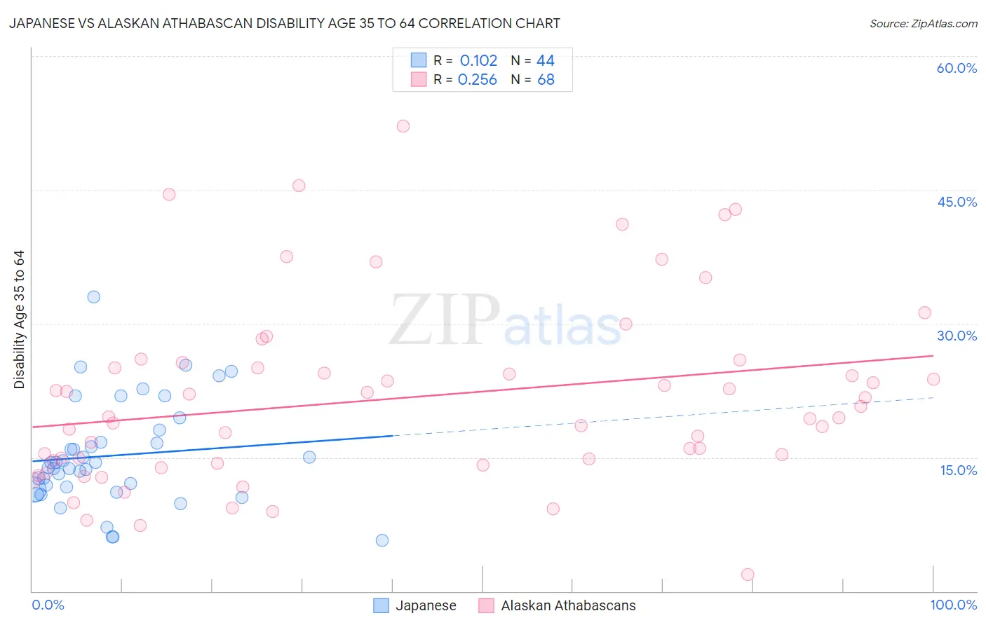 Japanese vs Alaskan Athabascan Disability Age 35 to 64