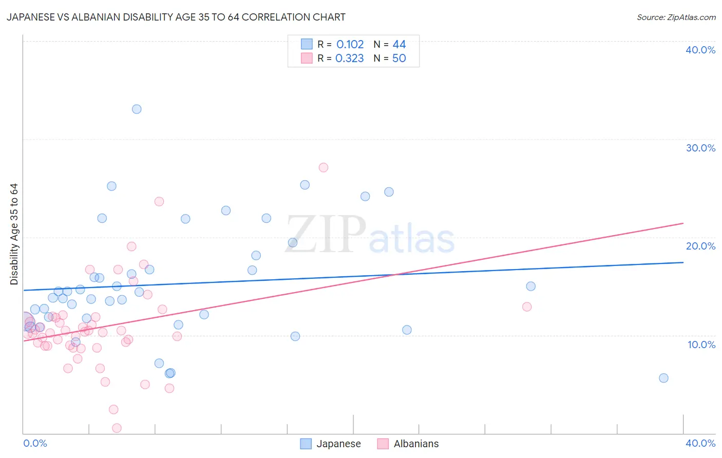 Japanese vs Albanian Disability Age 35 to 64