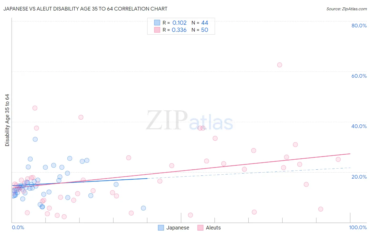 Japanese vs Aleut Disability Age 35 to 64
