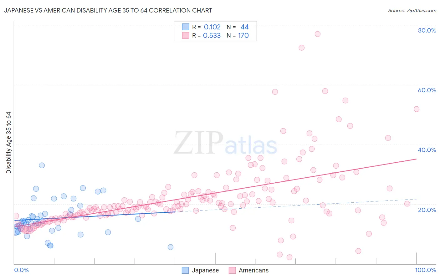 Japanese vs American Disability Age 35 to 64