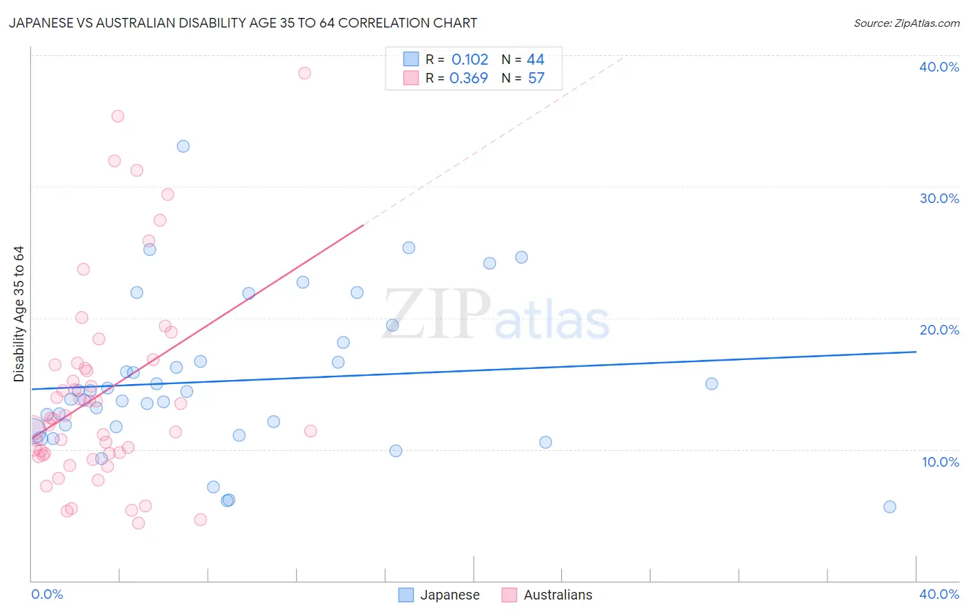 Japanese vs Australian Disability Age 35 to 64