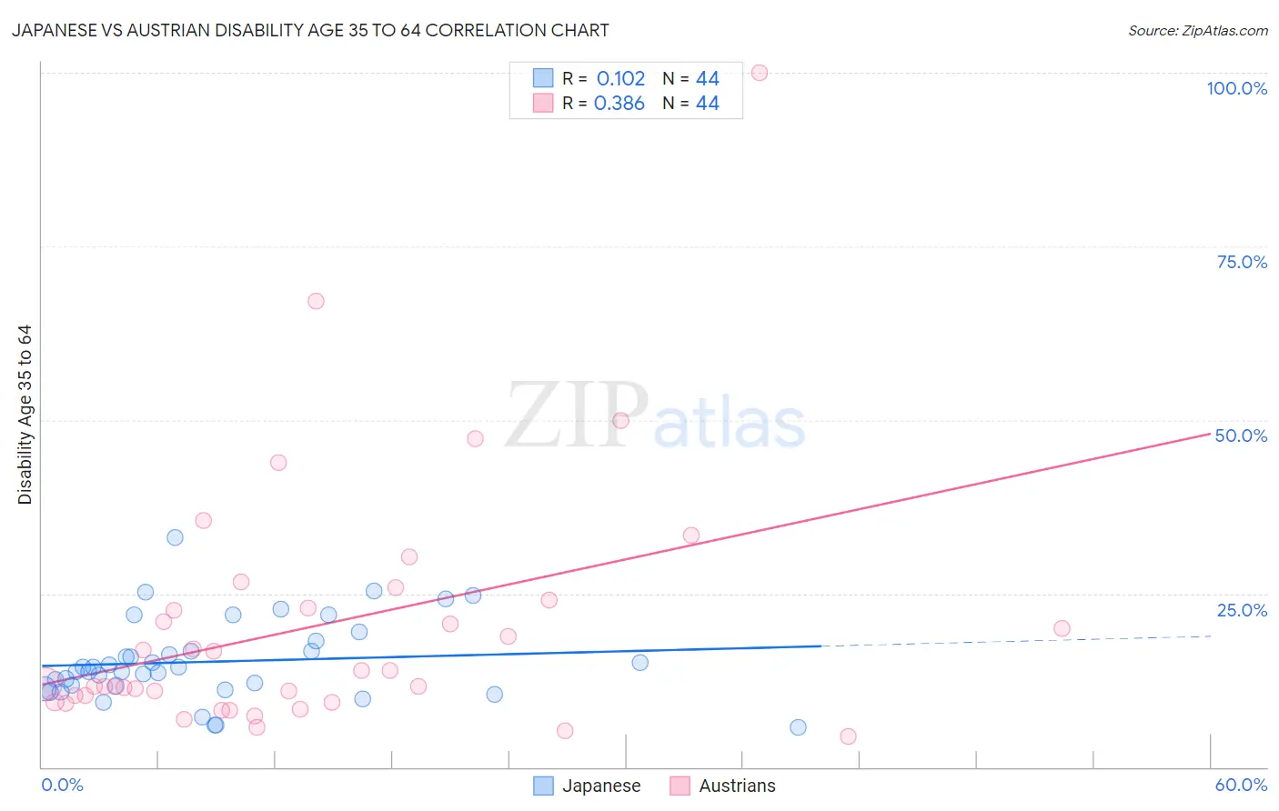 Japanese vs Austrian Disability Age 35 to 64