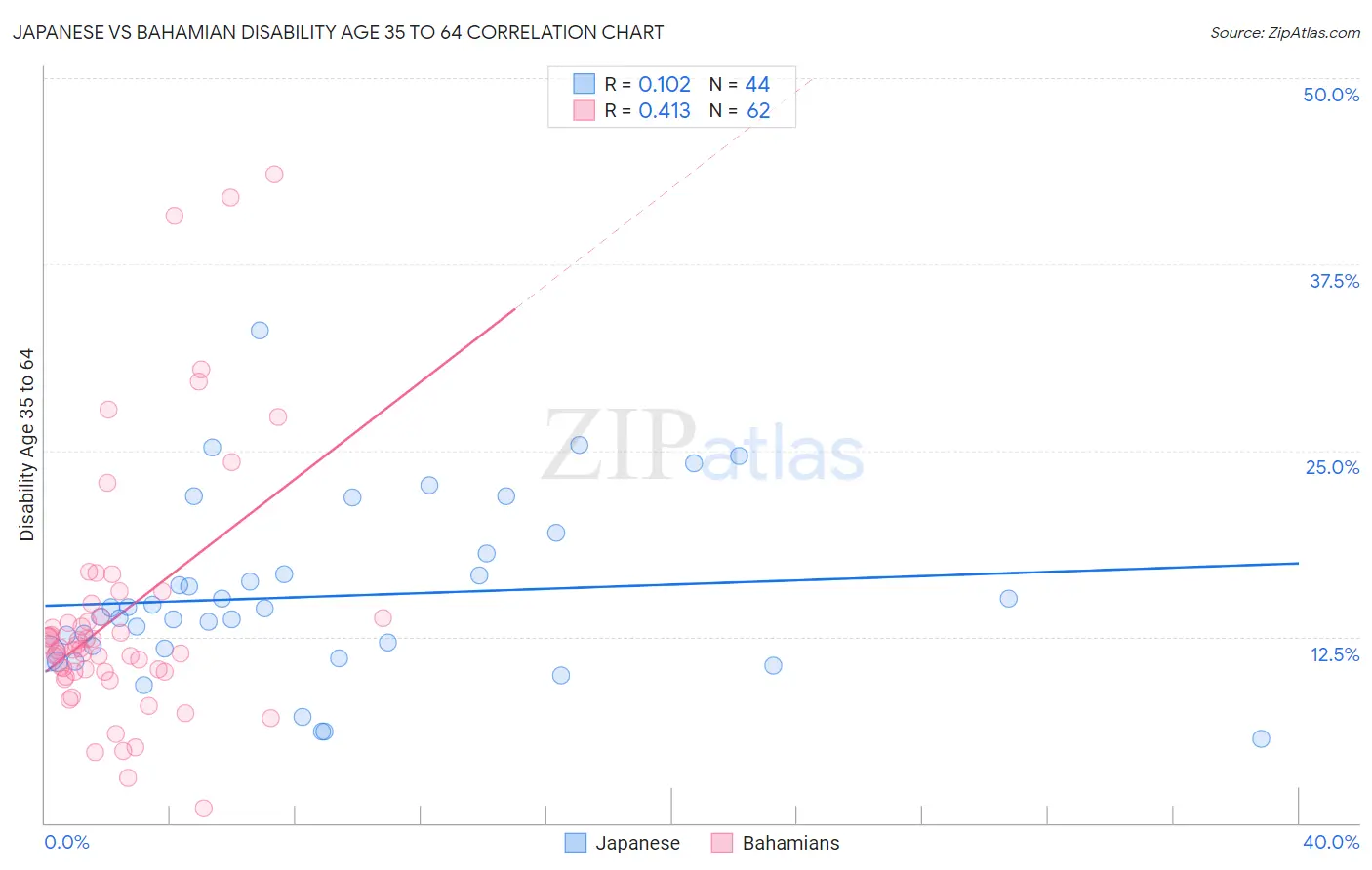 Japanese vs Bahamian Disability Age 35 to 64