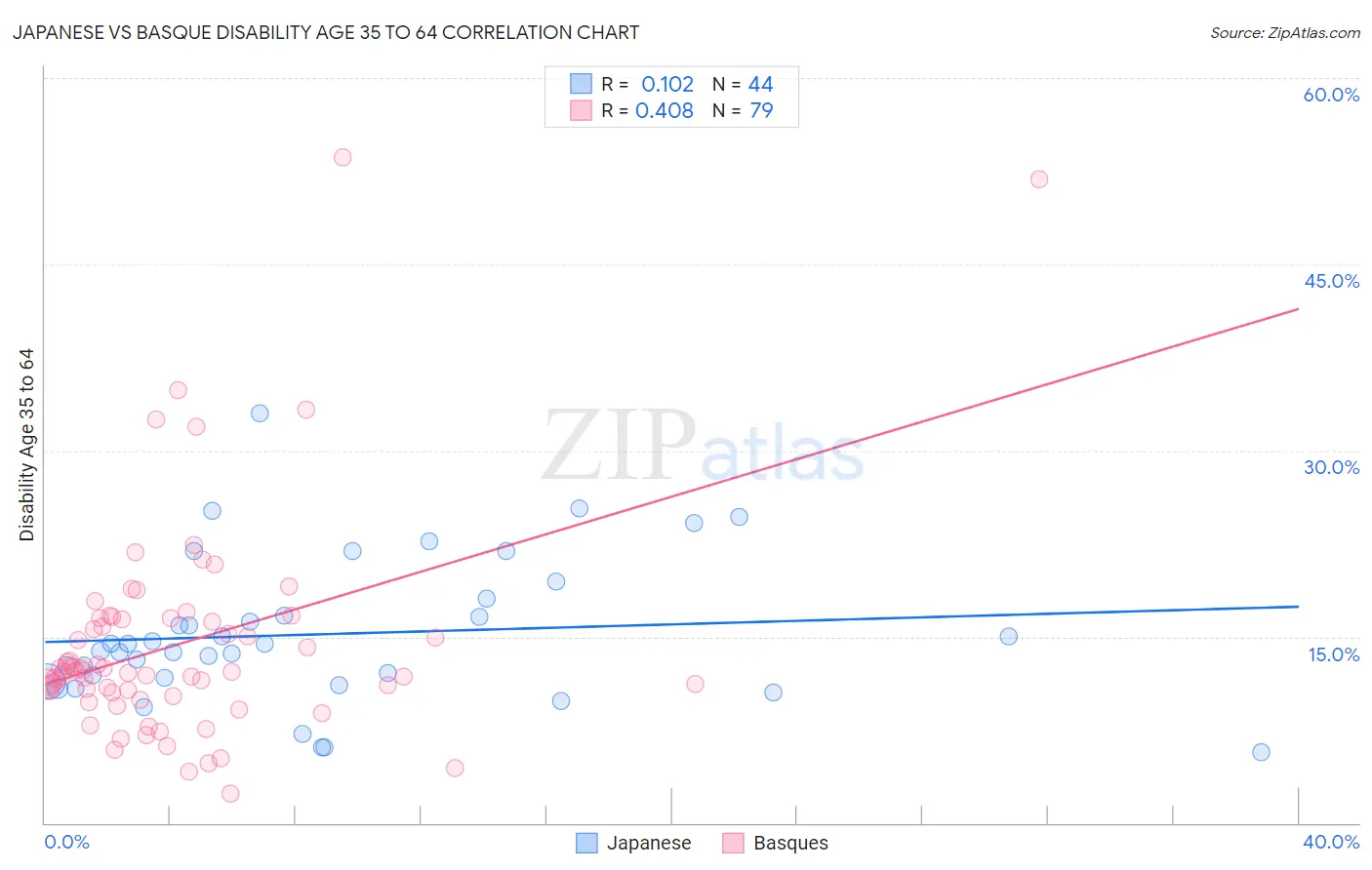 Japanese vs Basque Disability Age 35 to 64