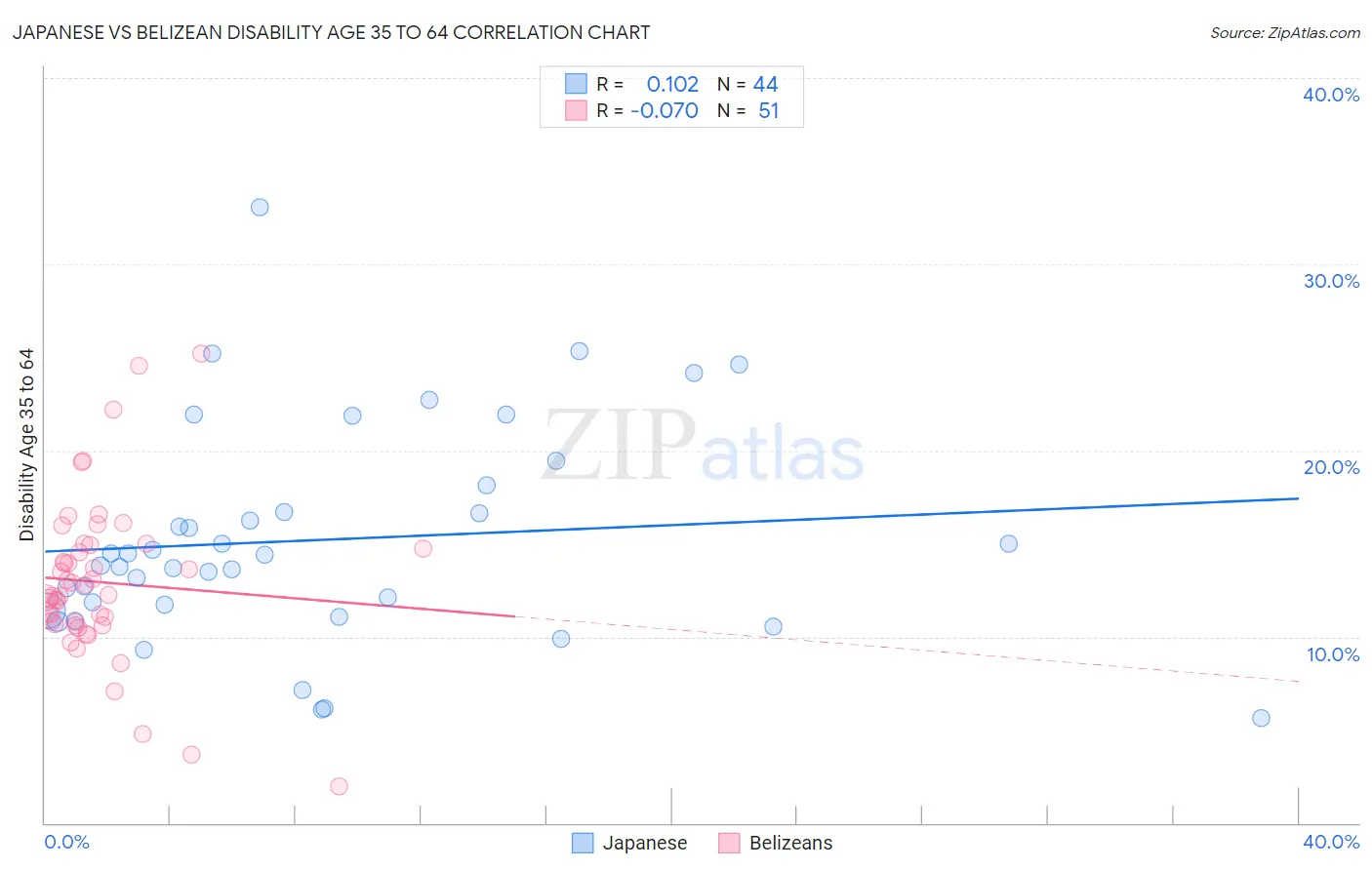 Japanese vs Belizean Disability Age 35 to 64