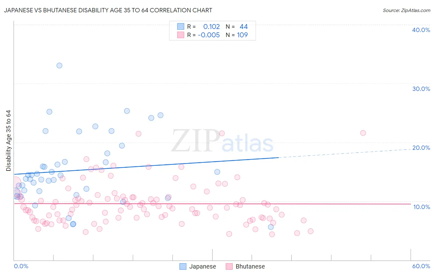 Japanese vs Bhutanese Disability Age 35 to 64