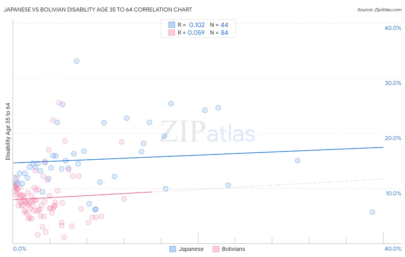 Japanese vs Bolivian Disability Age 35 to 64