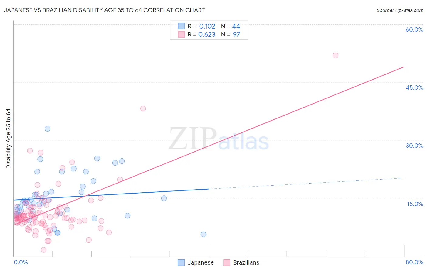 Japanese vs Brazilian Disability Age 35 to 64