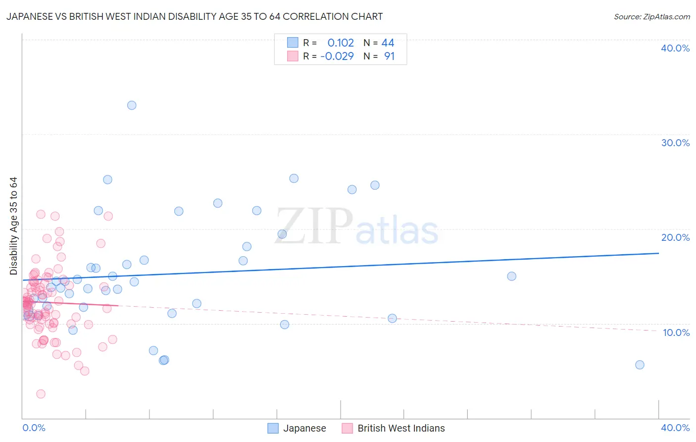 Japanese vs British West Indian Disability Age 35 to 64