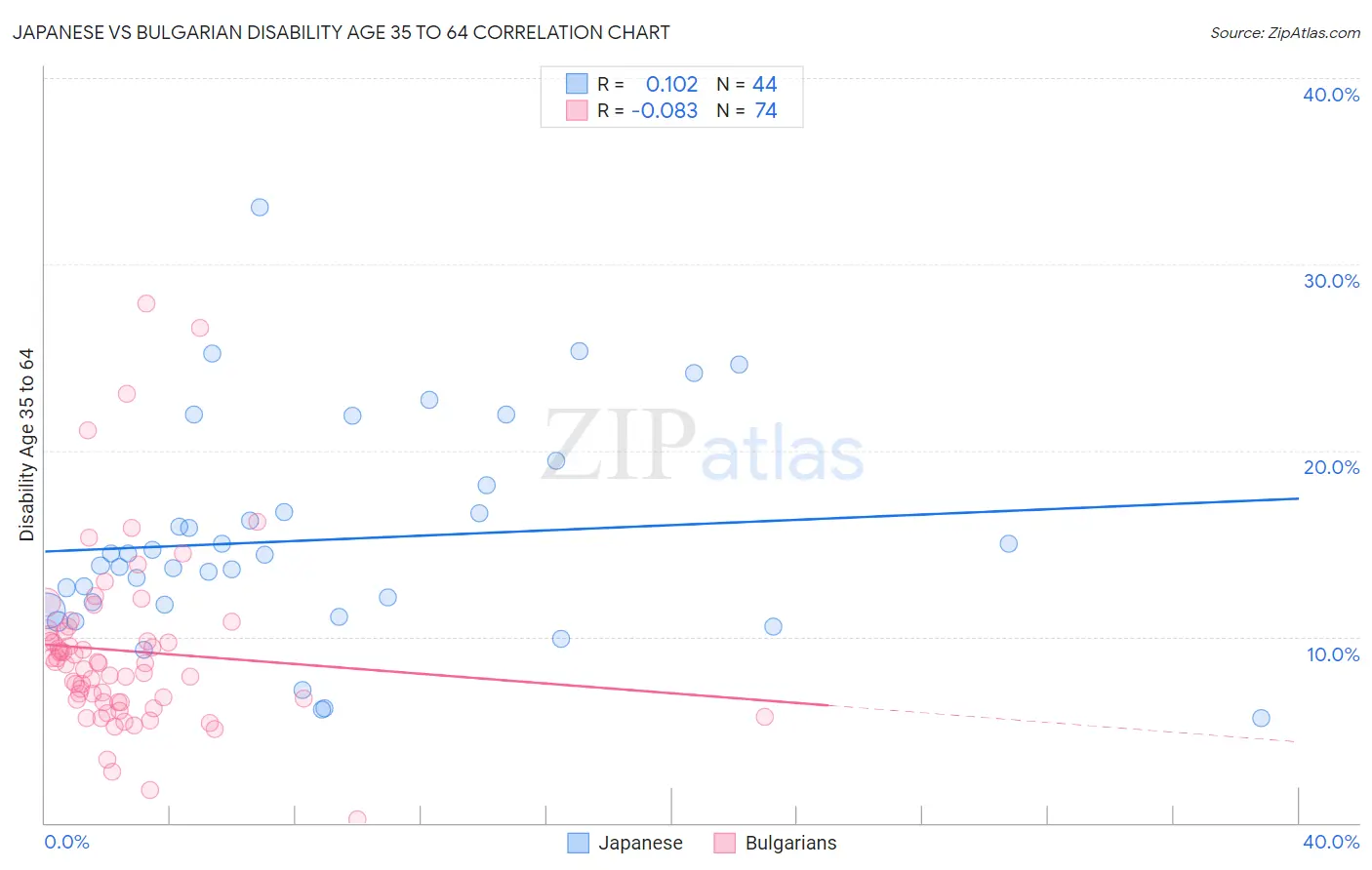 Japanese vs Bulgarian Disability Age 35 to 64
