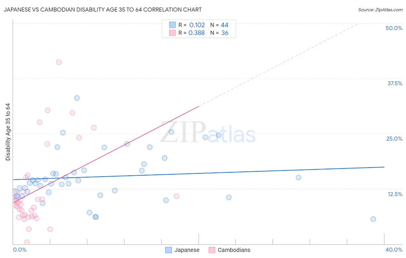 Japanese vs Cambodian Disability Age 35 to 64