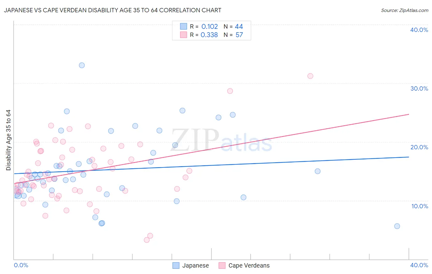 Japanese vs Cape Verdean Disability Age 35 to 64