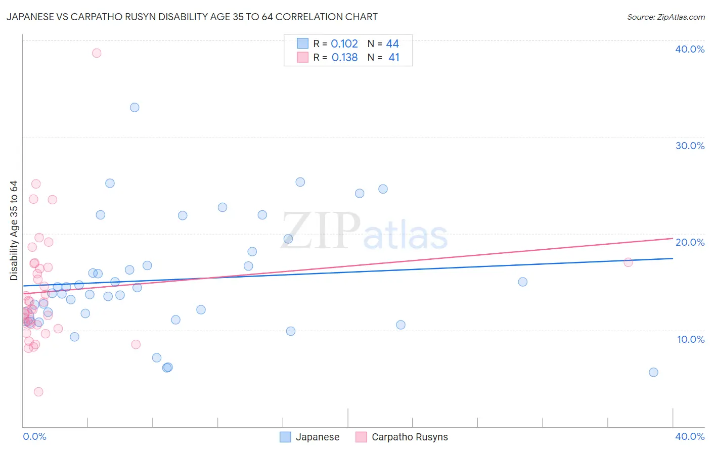 Japanese vs Carpatho Rusyn Disability Age 35 to 64