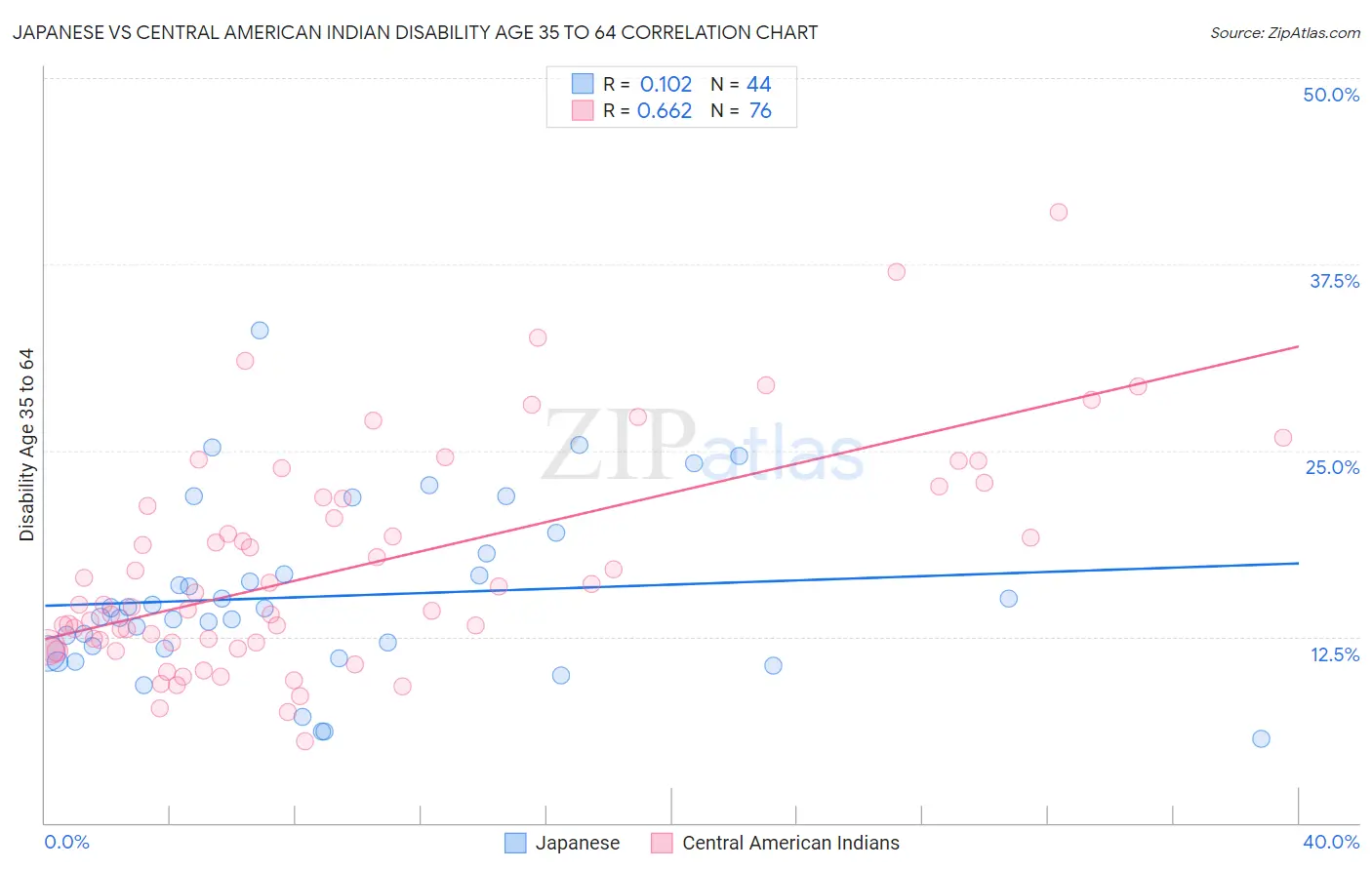 Japanese vs Central American Indian Disability Age 35 to 64