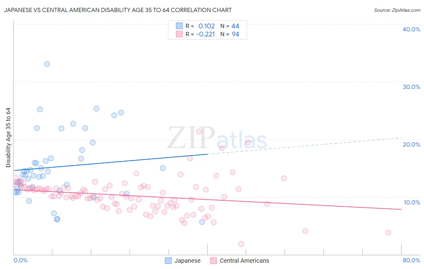 Japanese vs Central American Disability Age 35 to 64