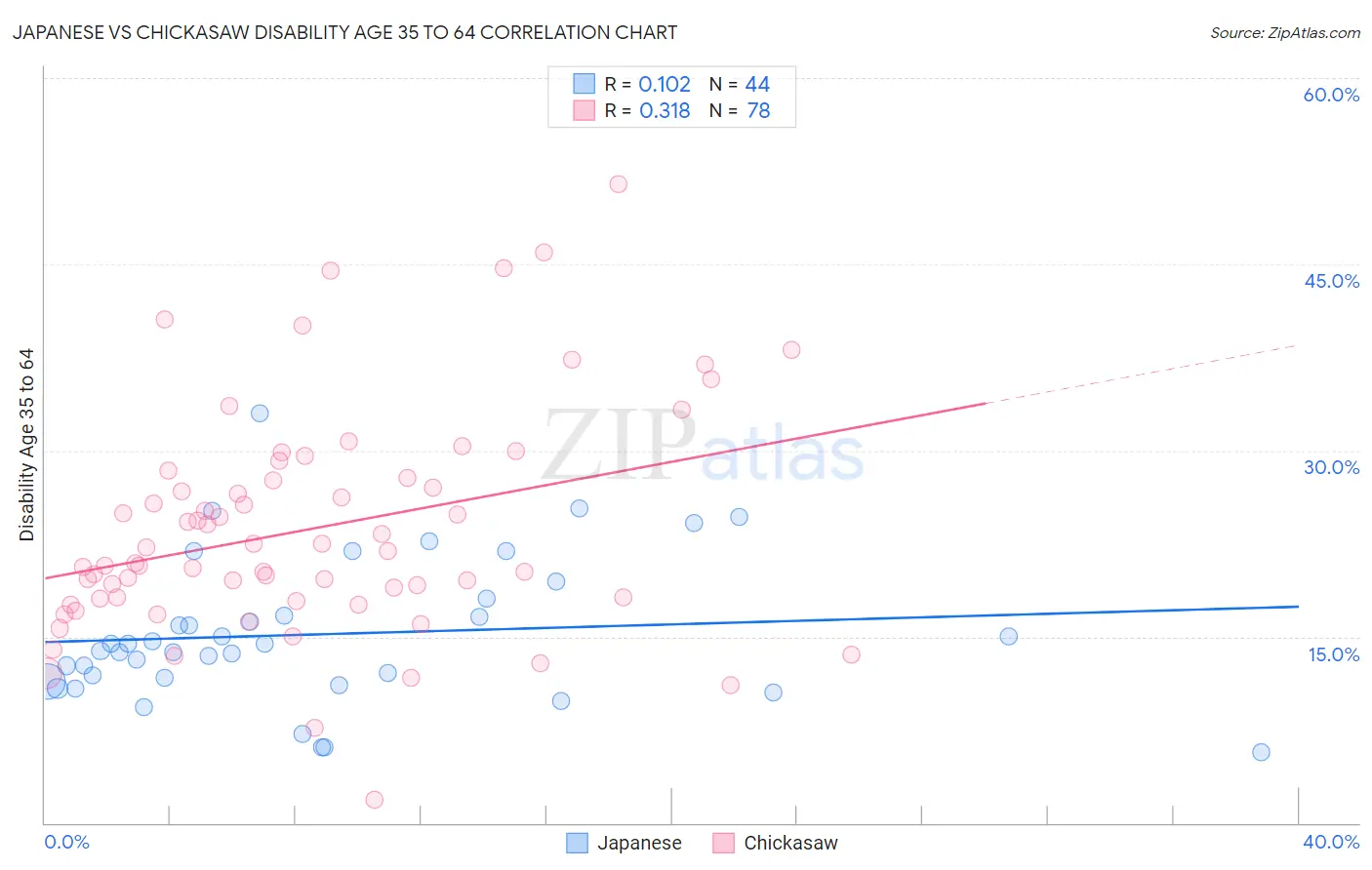 Japanese vs Chickasaw Disability Age 35 to 64