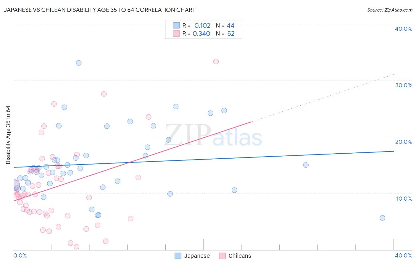 Japanese vs Chilean Disability Age 35 to 64